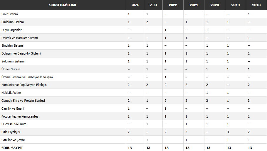 AYT Biyoloji konu soru dağılımı