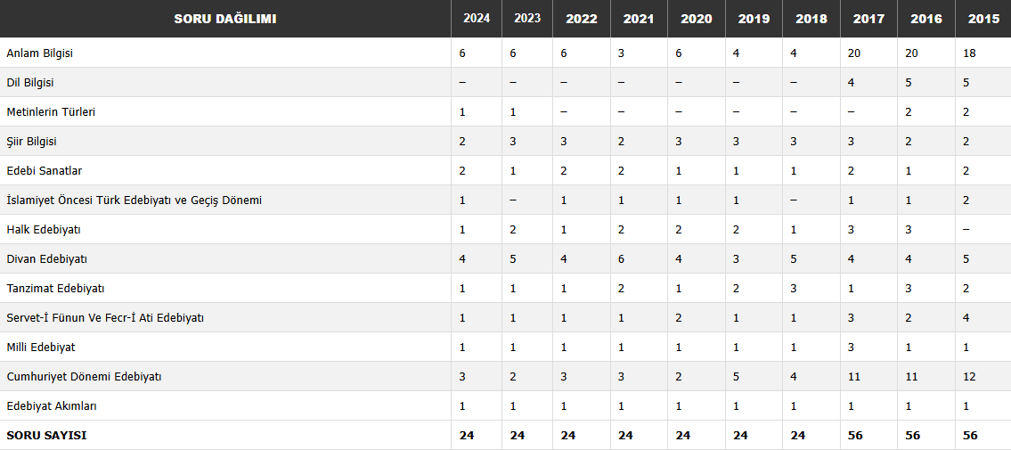 AYT Edebiyat konu soru dağılımı