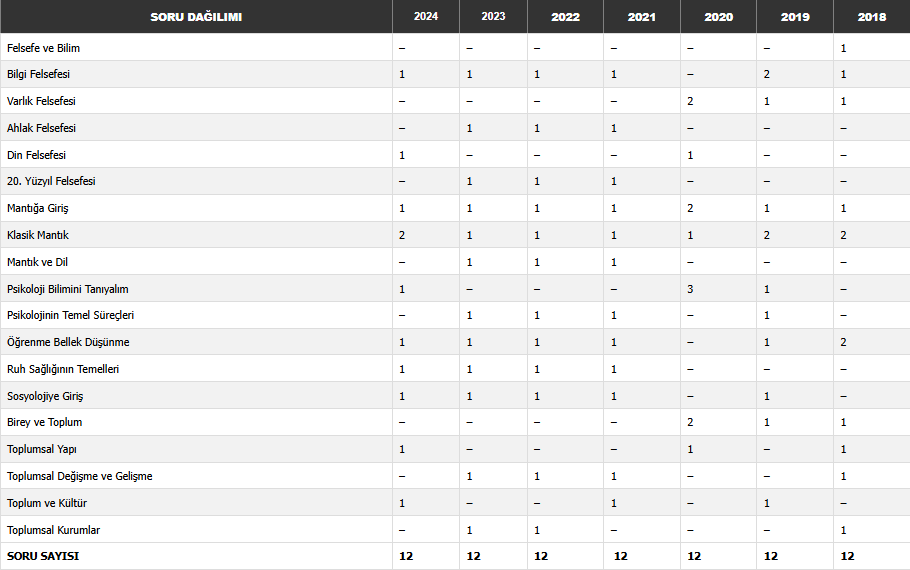 AYT Felsefe konu soru dağılımı