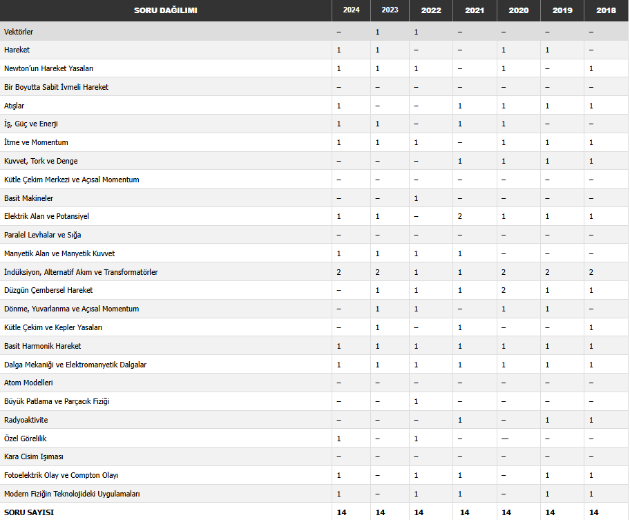 AYT Fizik konu soru dağılımı