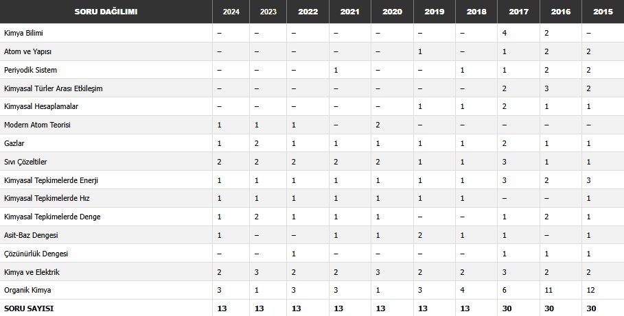 AYT Kimya konu soru dağılımı
