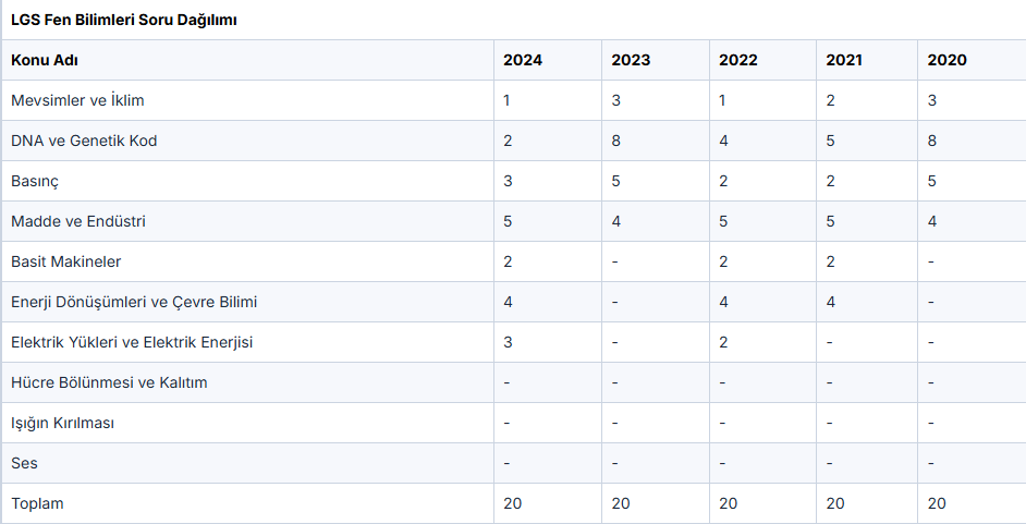 LGS Fen Bilimleri konu soru dağılımı