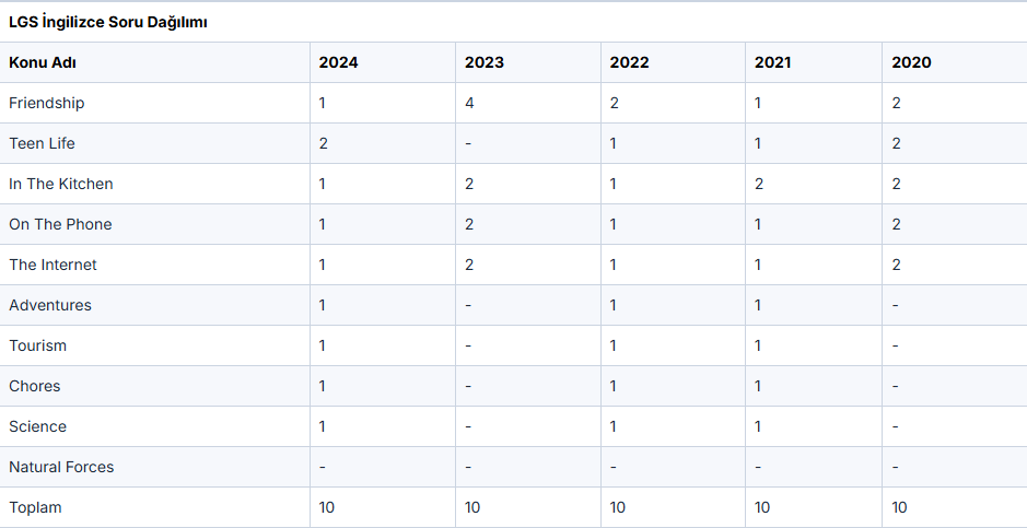 LGS İngilizce konu soru dağılımı