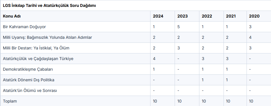 LGS İnkılap Tarihi konu soru dağılımı