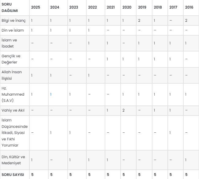 TYT Din Kültürü konu soru dağılımı