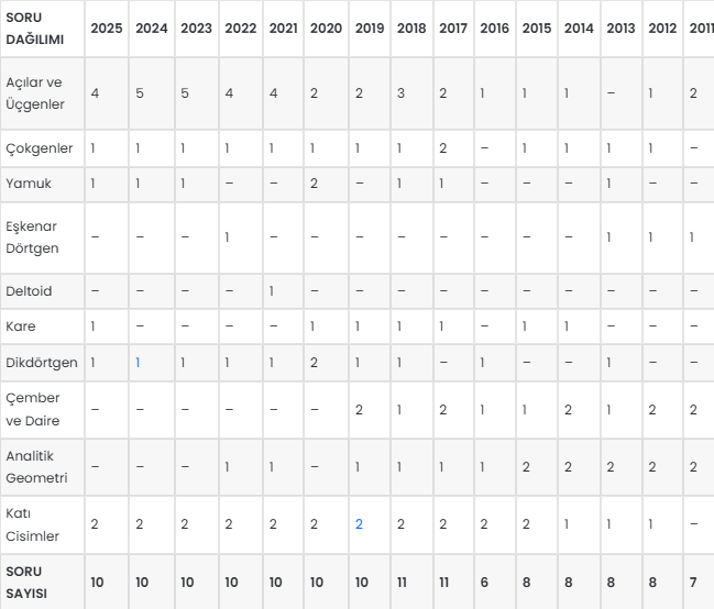 TYT Geometri konu soru dağılımı