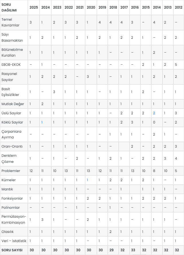 TYT Matematik konu soru dağılımı
