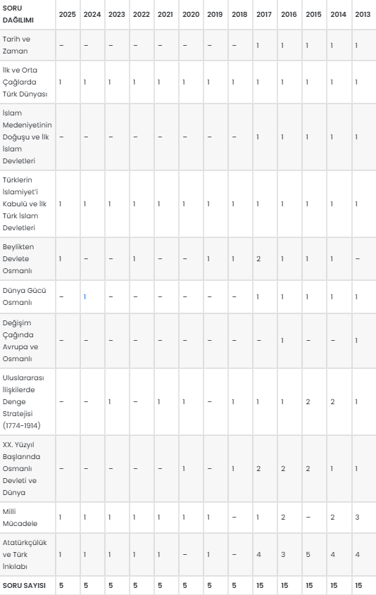 TYT Tarih konu soru dağılımı