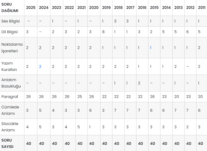 TYT Türkçe konu soru dağılımı
